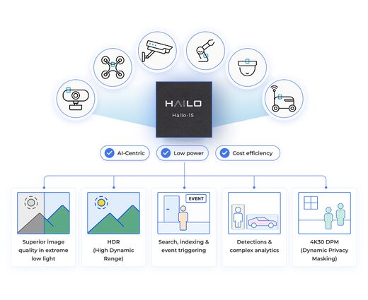 Процессор с поддержкой ИИ Hailo-15L 7 TOPS для камер 4K