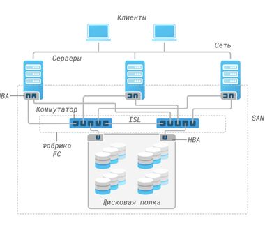 Системы и сети хранения данных